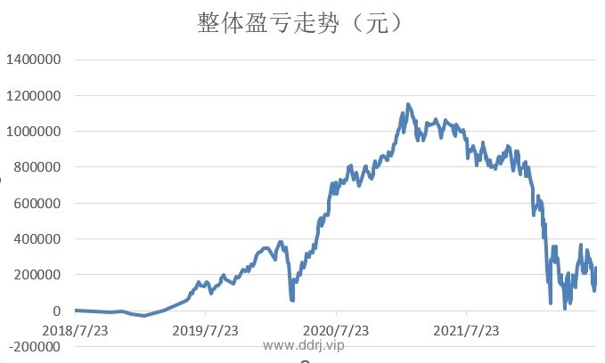 022-7-20，懂懂学习笔记+懂懂健身+懂懂定投"