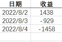 022-8-4，懂懂健身/定投，脚伤，康复中，盈利+57946.67"