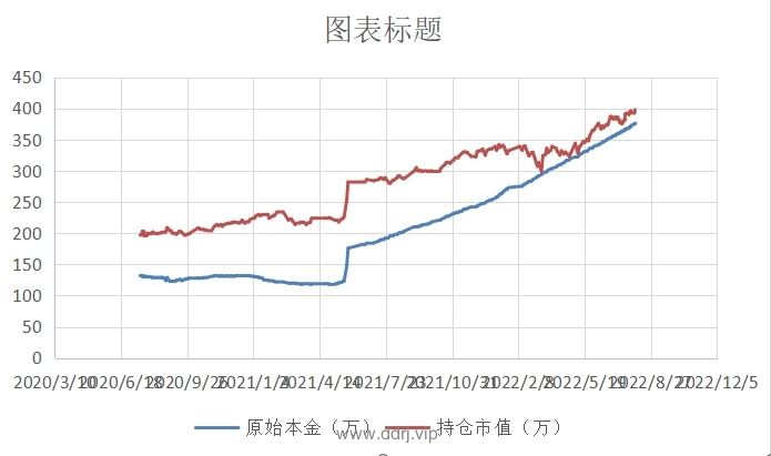 022-8-4，懂懂健身/定投，脚伤，康复中，盈利+57946.67"