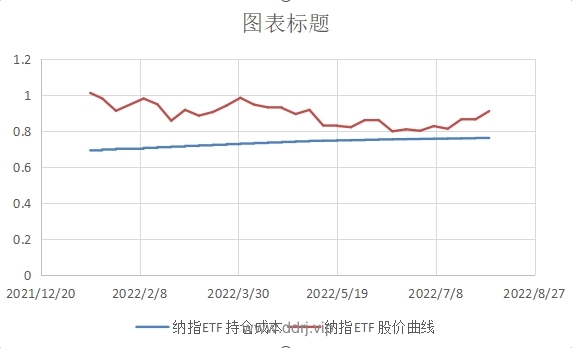 022-8-4，懂懂健身/定投，脚伤，康复中，盈利+57946.67"