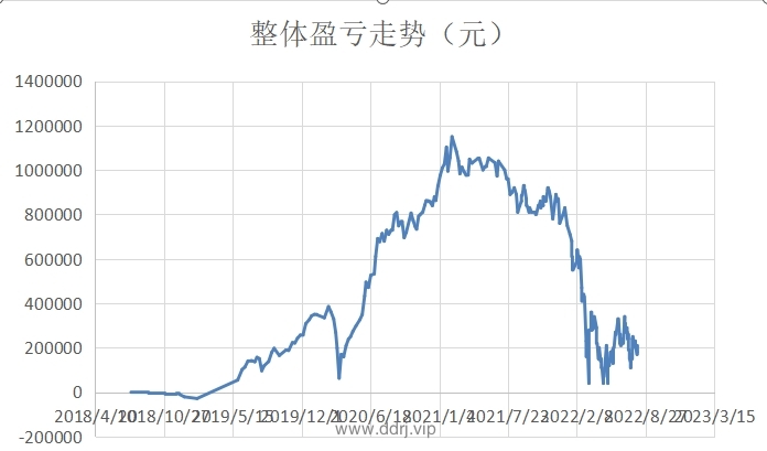 022-8-4，懂懂健身/定投，脚伤，康复中，盈利+57946.67"