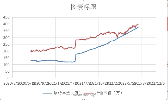 022-8-5，懂懂健身/定投，脚伤，康复中，盈利+44967.91"