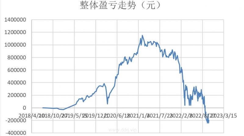 022-10-26，懂懂健身/定投，脚伤，康复中，定投：+16880.07"