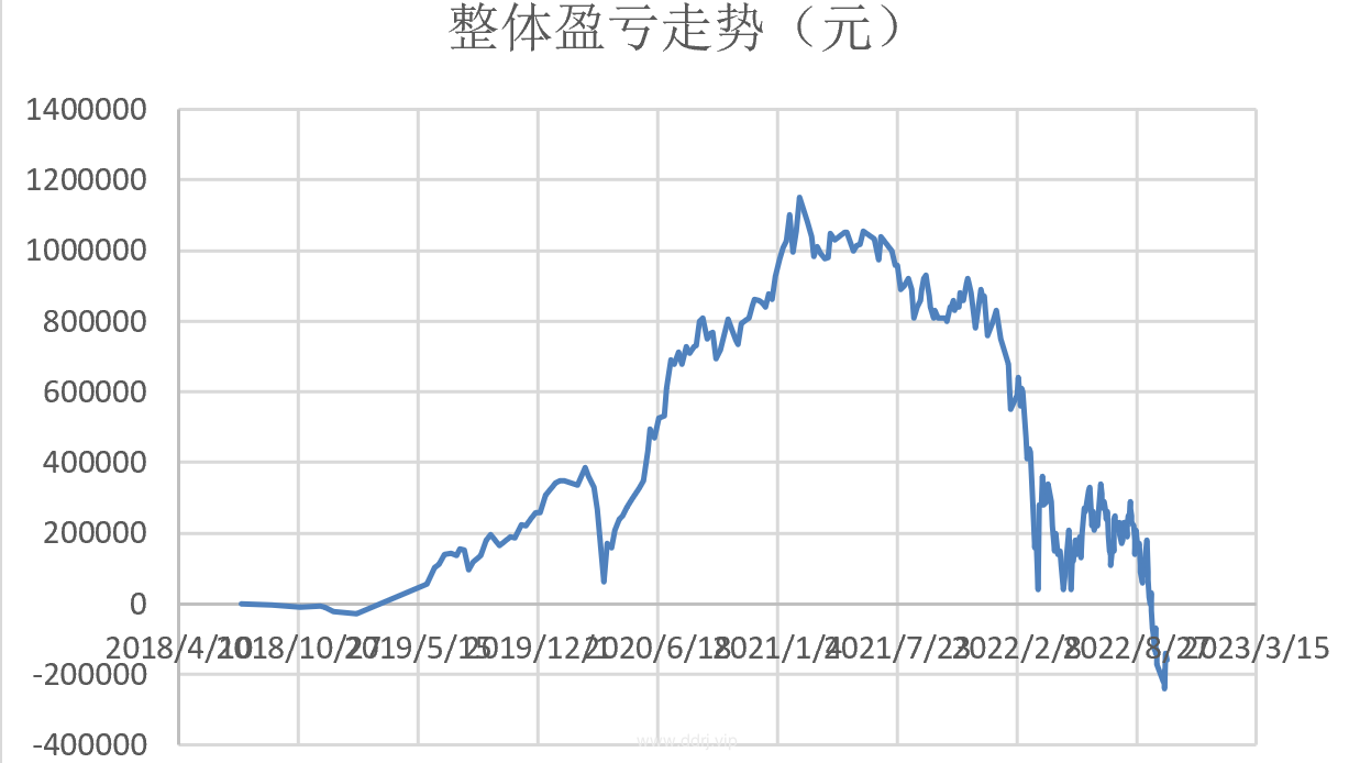 022-10-17，懂懂健身/定投，脚伤，康复中，定投：-26914.26"