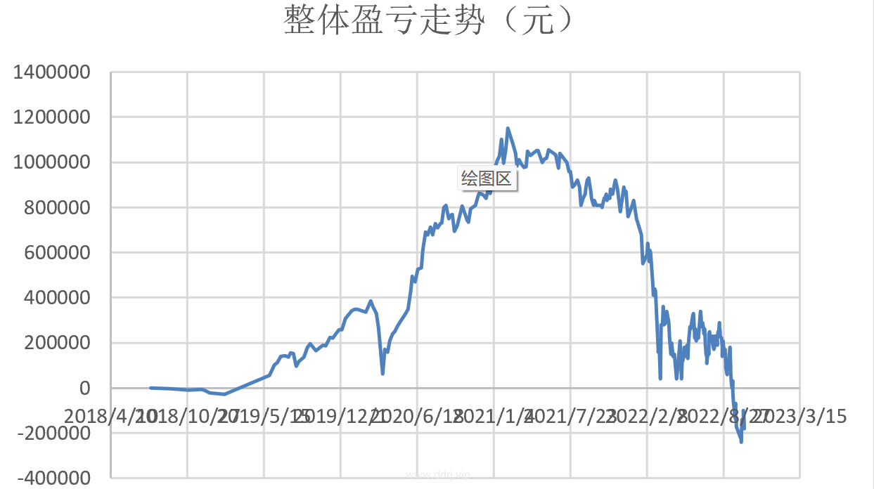 022-10-20，懂懂健身/定投，脚伤，康复中，定投：-35891.72"