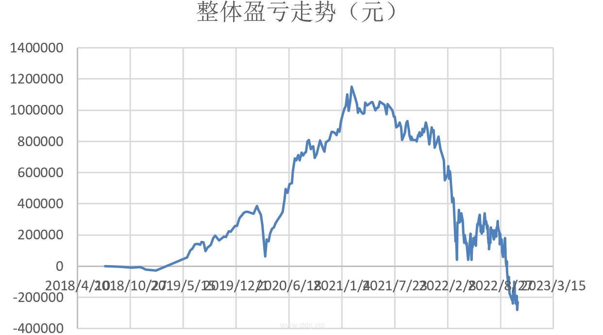 022-10-31，懂懂定投，懂懂健身，跳绳：脚伤康复中，定投：+47292.34"