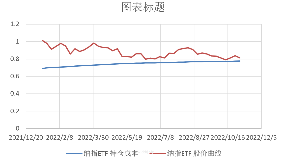 022-11-3，懂懂定投，懂懂健身，跳绳：脚伤康复中，定投：-59099.92"