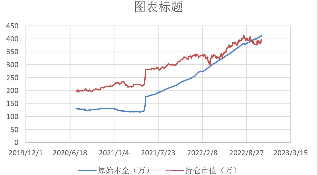 022-11-3，懂懂定投，懂懂健身，跳绳：脚伤康复中，定投：-59099.92"