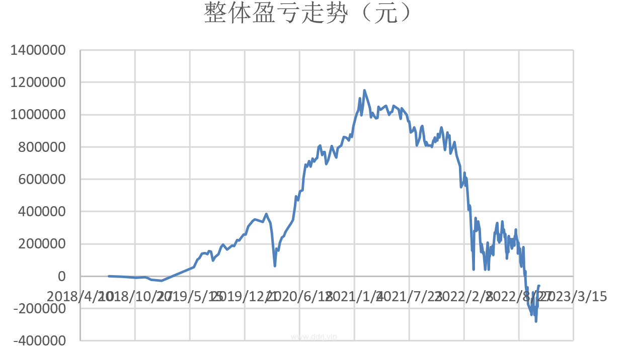 022-11-9，懂懂定投，定投：-3102.49"