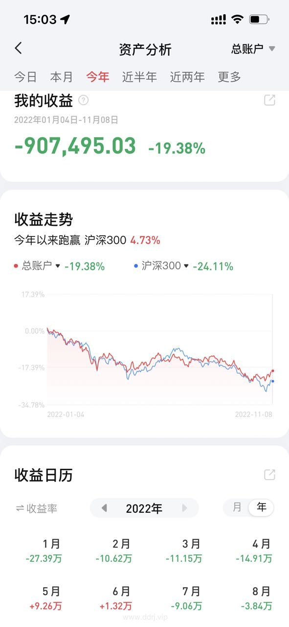 022-11-9，懂懂定投，定投：-3102.49"