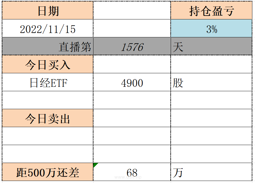 022-11-15，懂懂定投：+73519.48，懂懂健身：骑行50公里"