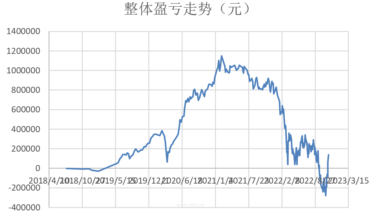 022-11-15，懂懂定投：+73519.48，懂懂健身：骑行50公里"