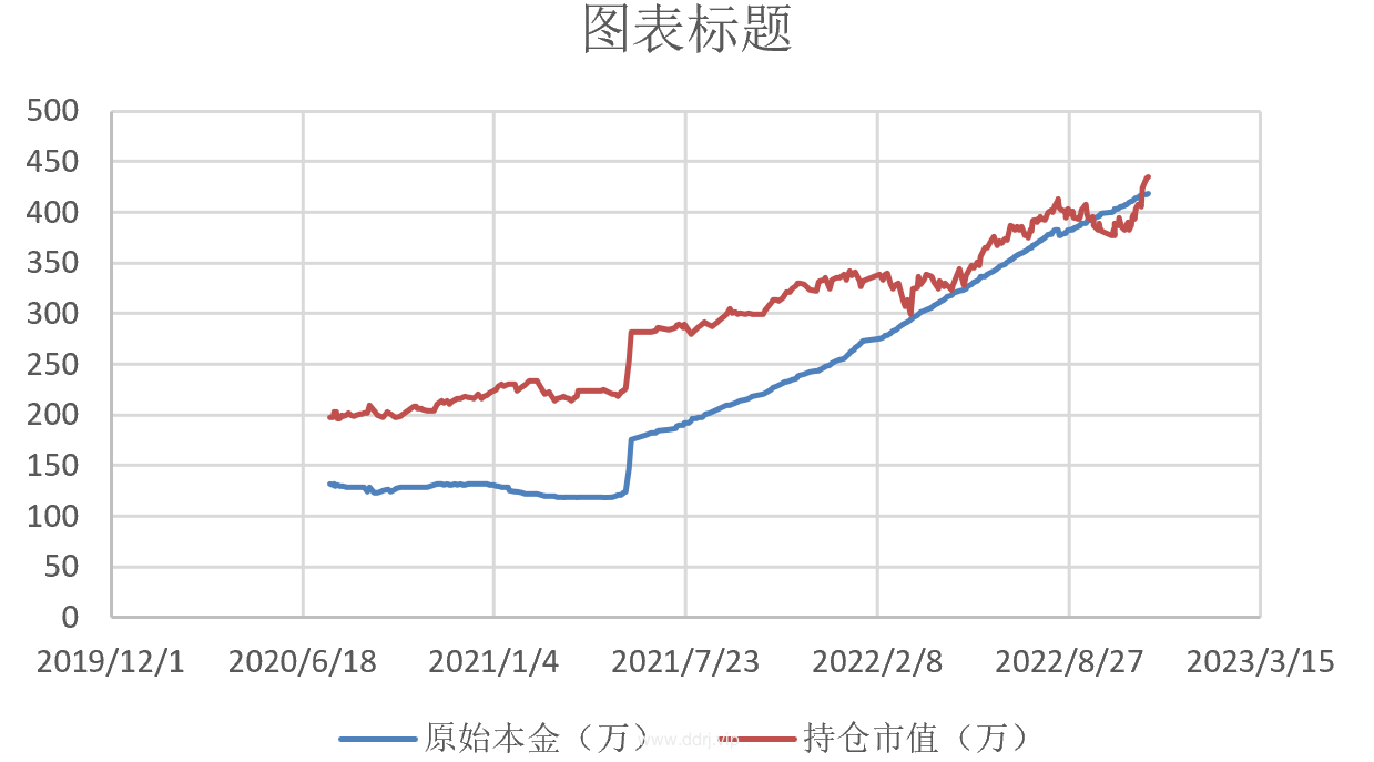 022-11-17，懂懂健身：骑行50公里，懂懂定投：+10928.34"