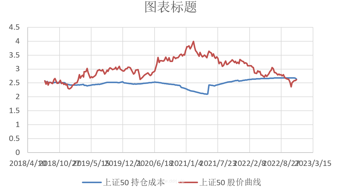 022-12-2，懂懂定投：-31050.98"