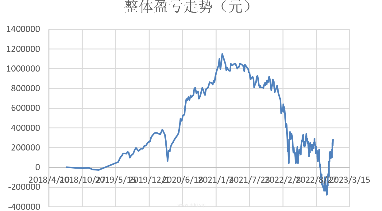 022-12-5，懂懂定投：+58446.01"