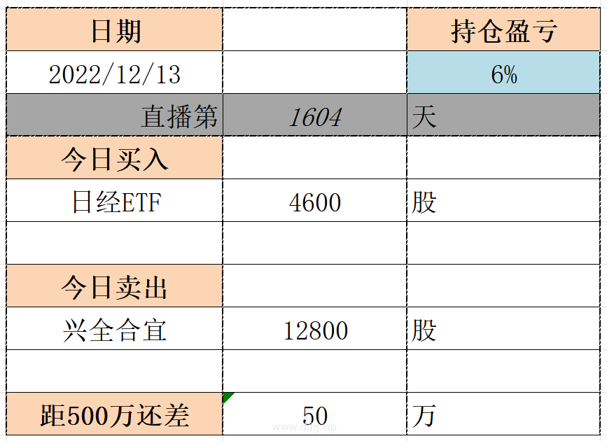 022-12-13，懂懂健身：骑行50公里，懂懂定投：+17845.51"