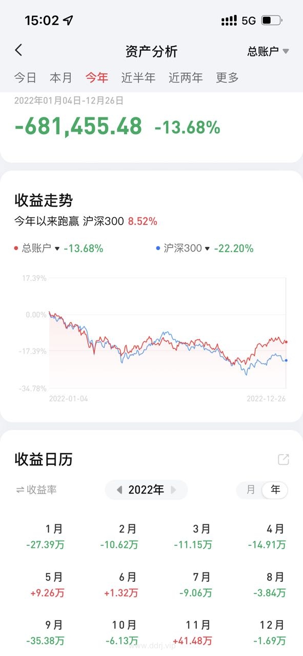 022-12-27，懂懂健身：阳了，懂懂定投：+38721.99"