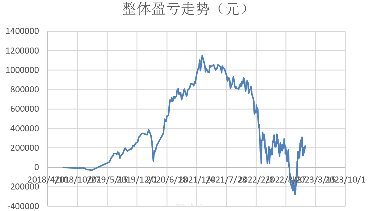 023-1-3，懂懂定投：+22037.78"