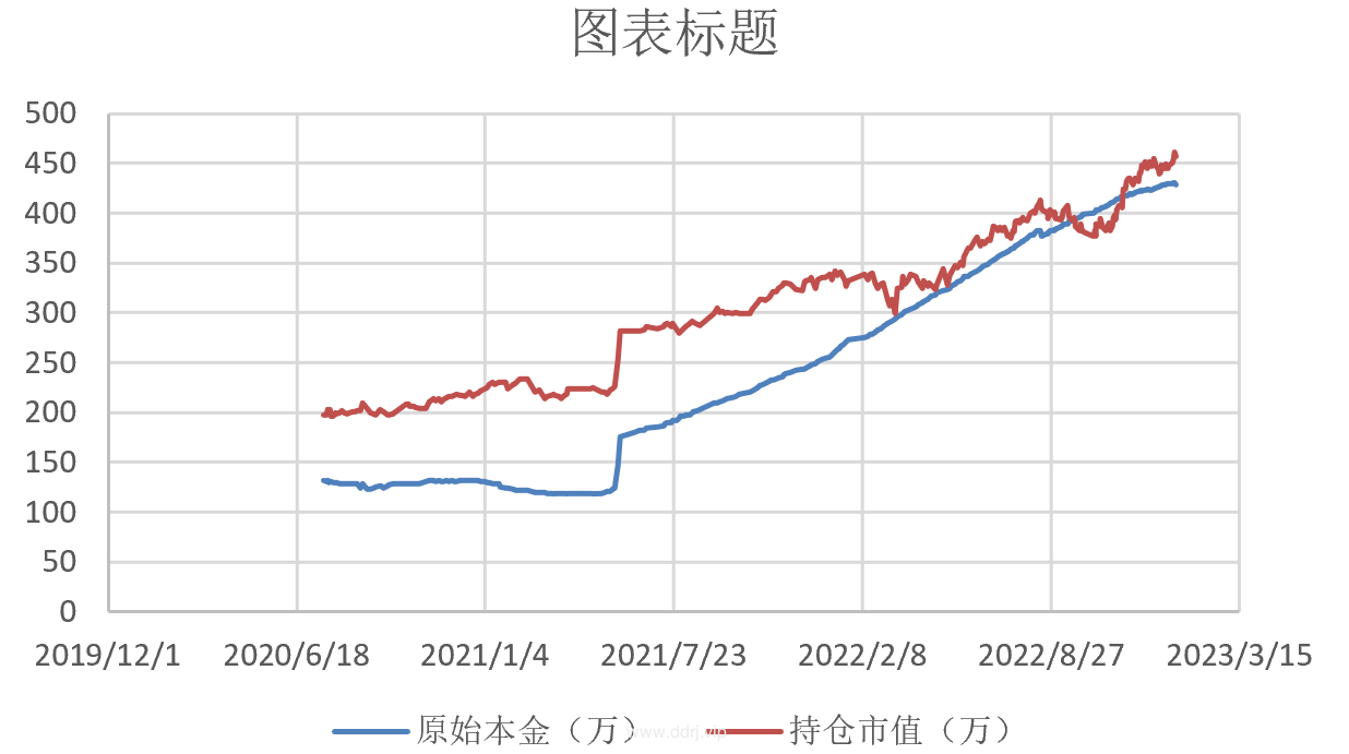 023-1-6，懂懂定投：-16807.23"