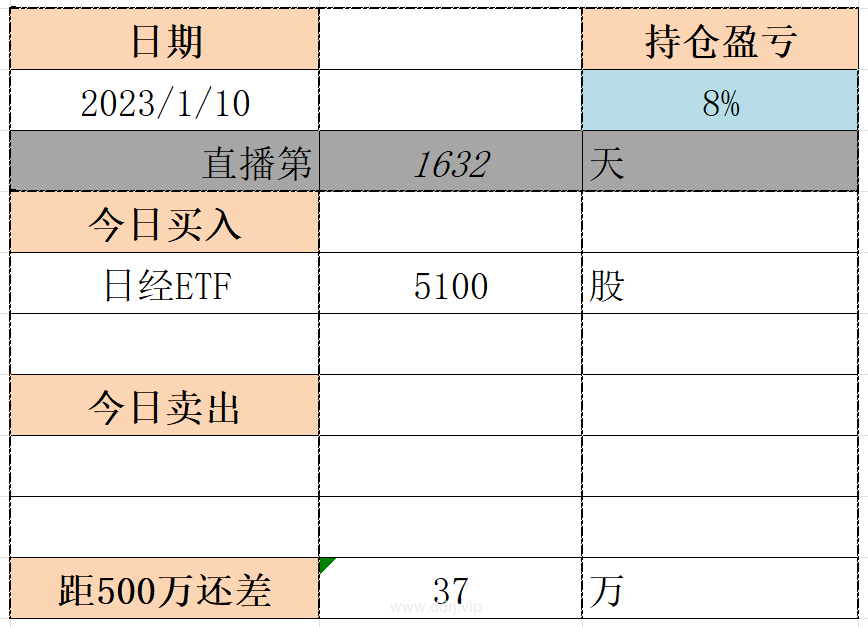 023-1-10，懂懂健身：骑行50公里，懂懂定投：-3566.52"