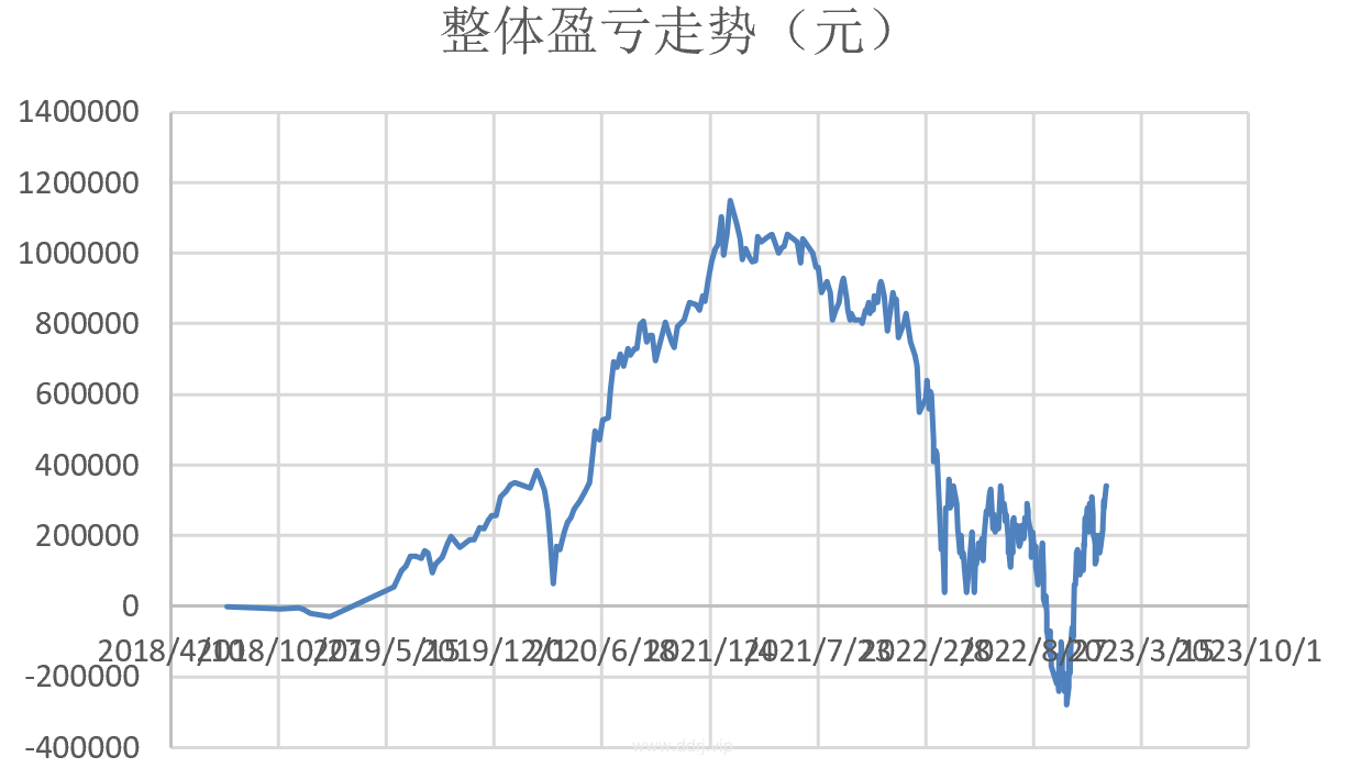 023-1-10，懂懂健身：骑行50公里，懂懂定投：-3566.52"