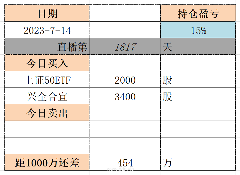 023-7-14，懂懂定投，今日盈亏+534元，累计盈亏+720294元，静待花开~"