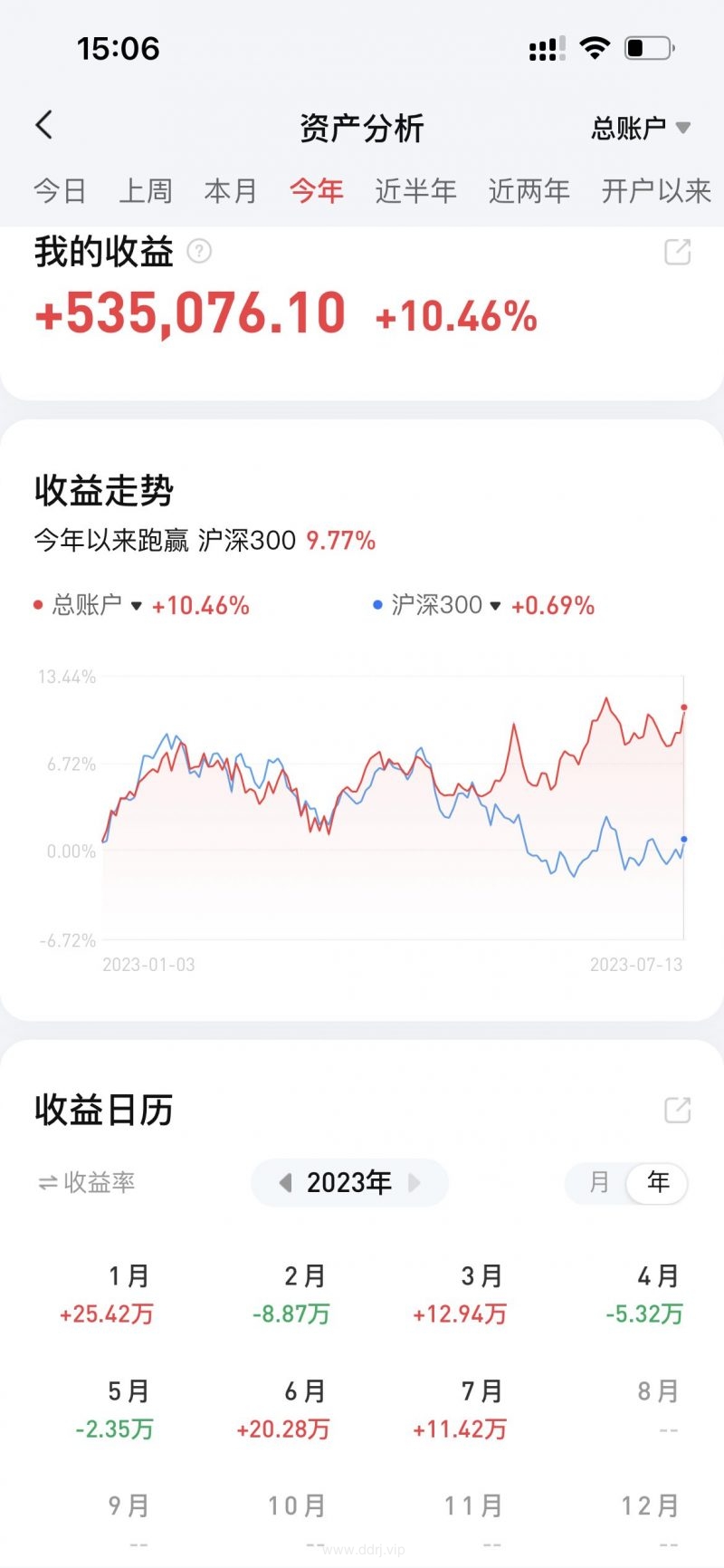 023-7-14，懂懂定投，今日盈亏+534元，累计盈亏+720294元，静待花开~"