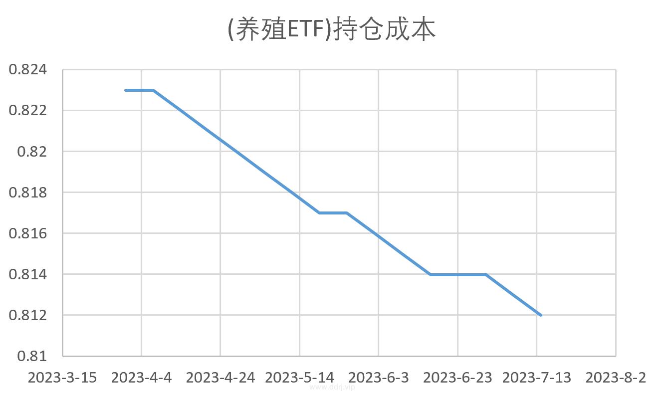 023-7-14，懂懂定投，今日盈亏+534元，累计盈亏+720294元，静待花开~"